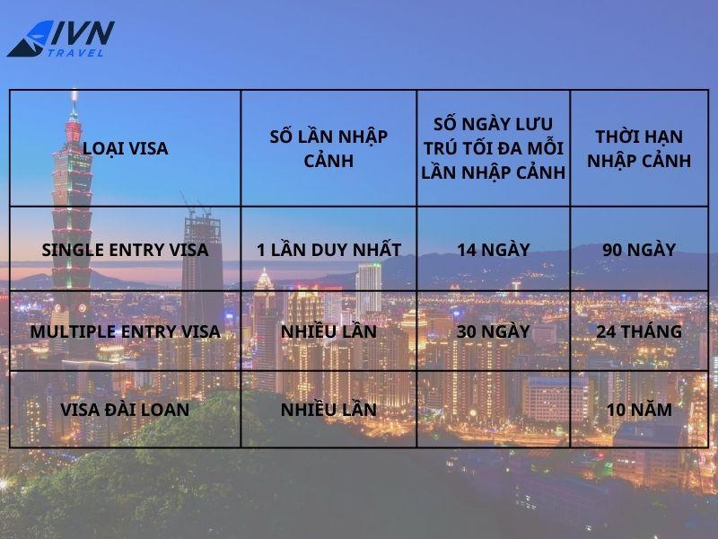 Thời hạn và thời hiệu quy định đối với các loại visa Đài Loan